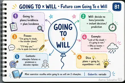 B1: Going to × Will